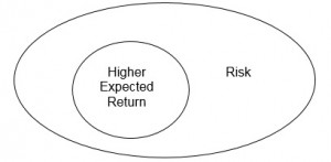 Risk & Return Venn Diagram